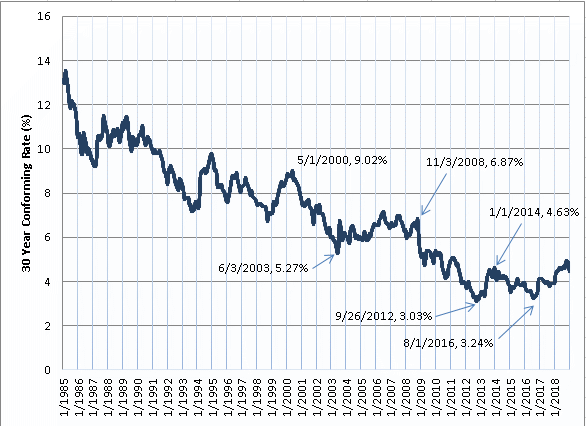 30 Day Mortgage Rate Chart