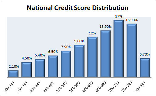 National Credit Score Distribution
