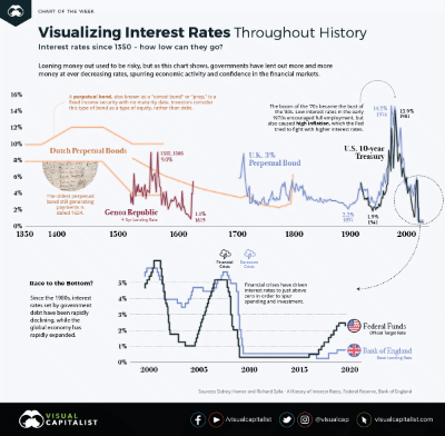670 years of interest rates
